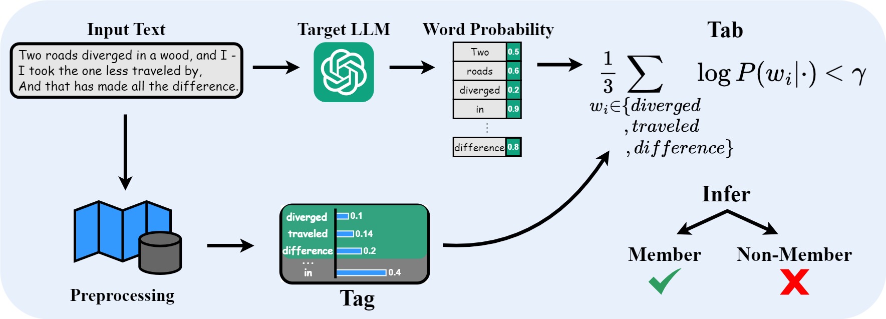 Tag&Tab method diagram